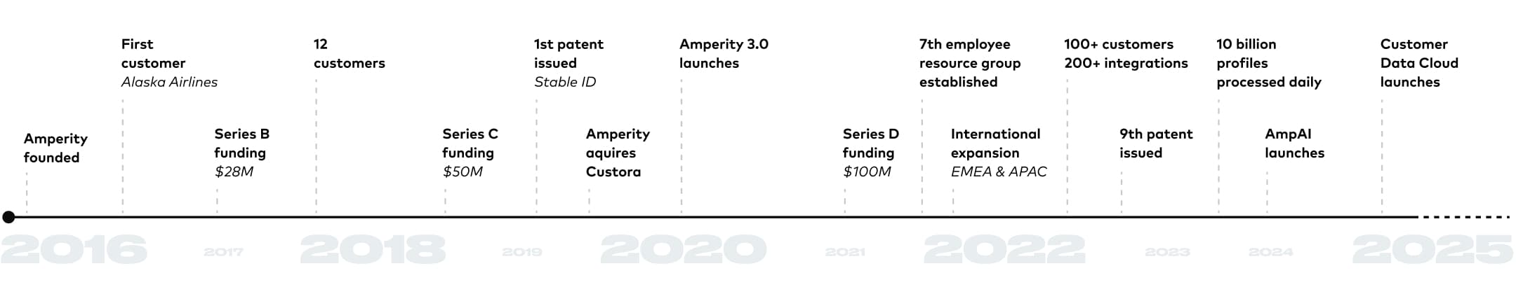 Timeline of Amperity's company milestones